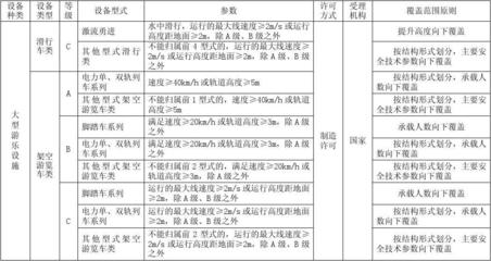 1.特种设备制造许可目录