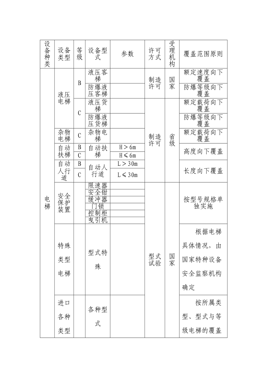 特种设备制造许可目录