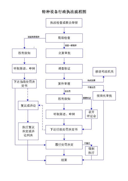 特种设备行政执法