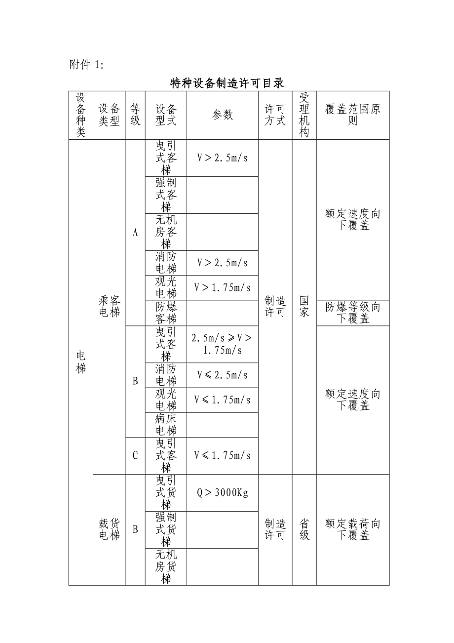 特种设备制造许可目录