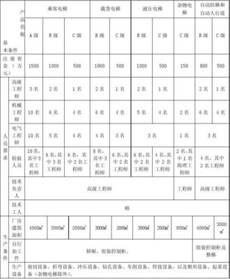 特种设备制造许可单位基本条件