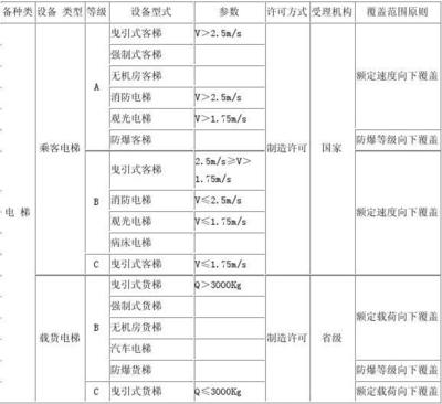 特种设备(电梯等)制造许可目录